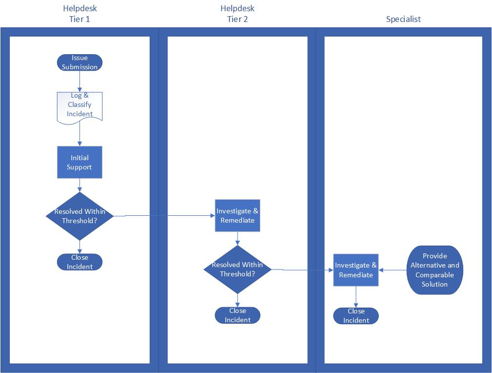 diagram of helpdesk support process